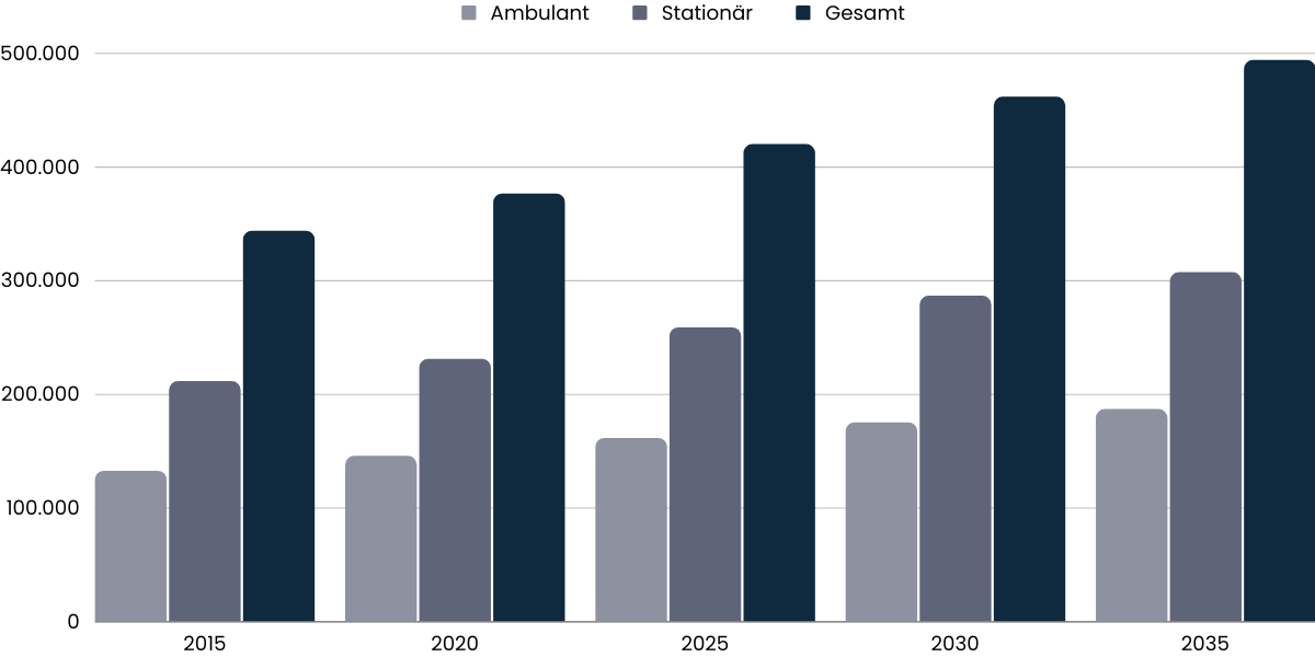 Prognostizierter Bedarf an stationaeren und ambulanten Pflegekraeften in Deutschland bis zum Jahr 2035