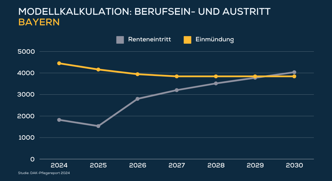 Renteneintritte und Berufseinstiege in der Pflege - Modellkalulation Bayern