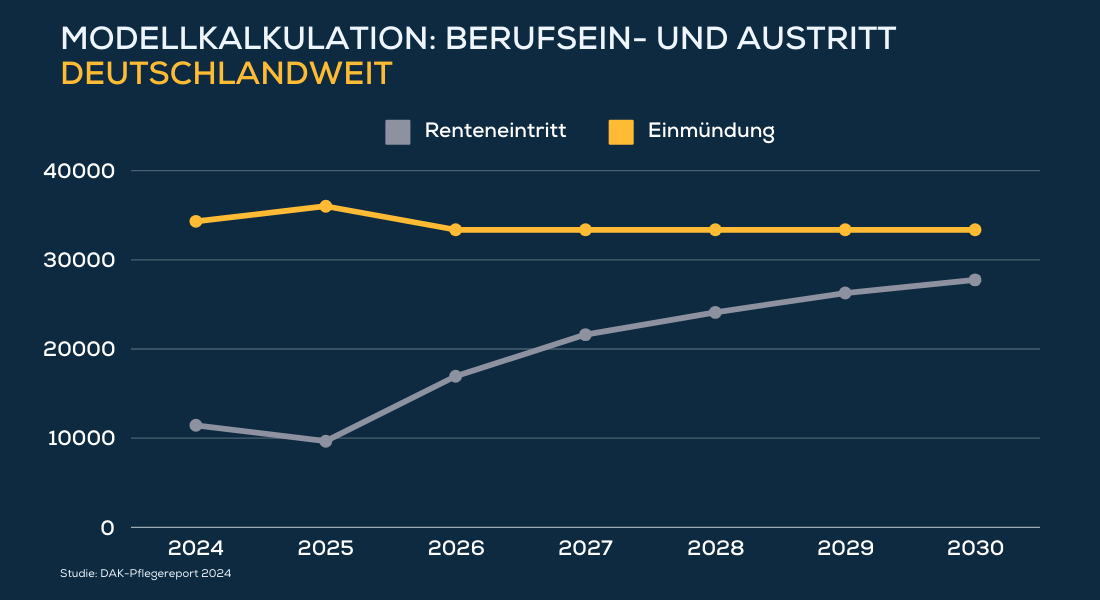 Renteneintritte und Berufseinstiege in der Pflege - Modellkalulation Deutschlandweit