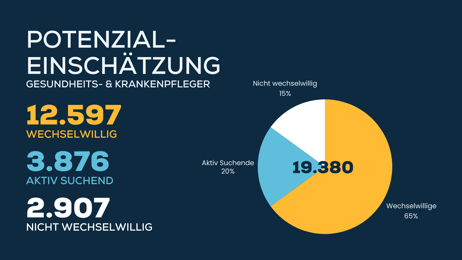 Potential von Kandidaten in Muenchen